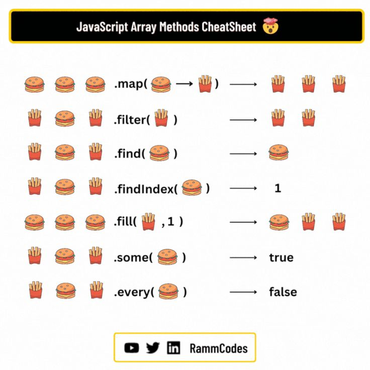 mathhub_vn's tweet photo. JavaScript Array methods CheatSheet https://t.co/tMki3uXZs1