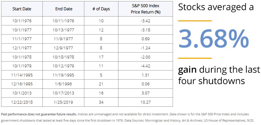 TraxThomas's tweet photo. Government shutdown in the news? History shows shutdowns haven’t caused lasting drops in the market.

The best approach: keep your focus long term.

💬 Want to discuss how this applies to your plan? Let’s talk.
#MarketTrends #StockMarket #WealthManager https://t.co/N6378If2I3