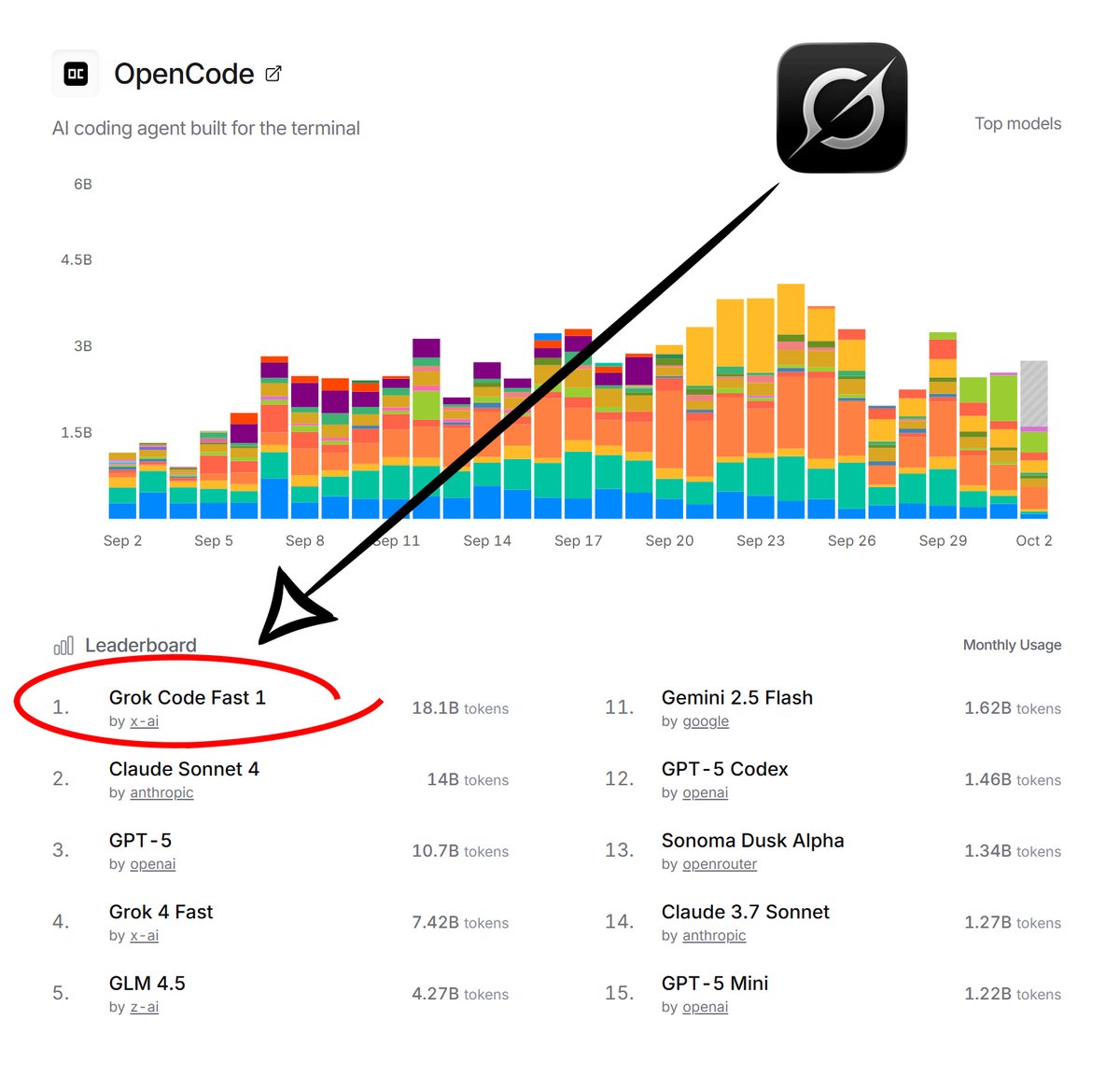 cb_doge's tweet image. 🚨BREAKING: Grok Code Fast 1 is now the #1 coding model on OpenCode. 🥇
With 18.1 billion tokens served, Grok dominates the OpenCode leaderboard.