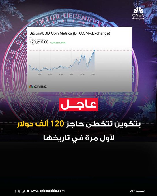 سجلت عملة بتكوين قفزة تاريخية، متجاوزة مستوى 120 ألف دولا. يأتي هذا الارتفاع وسط موجة تفاؤل في الأسواق الرقمية، مدفوعة بتوقعات خفض الفائدة الأميركية وتزايد الإقبال المؤسسي على العملات المشفرة، ما يعزز موقع بتكوين كأصل ملاذ في ظل التقلبات الاقتصادية العالمية #عاجل 