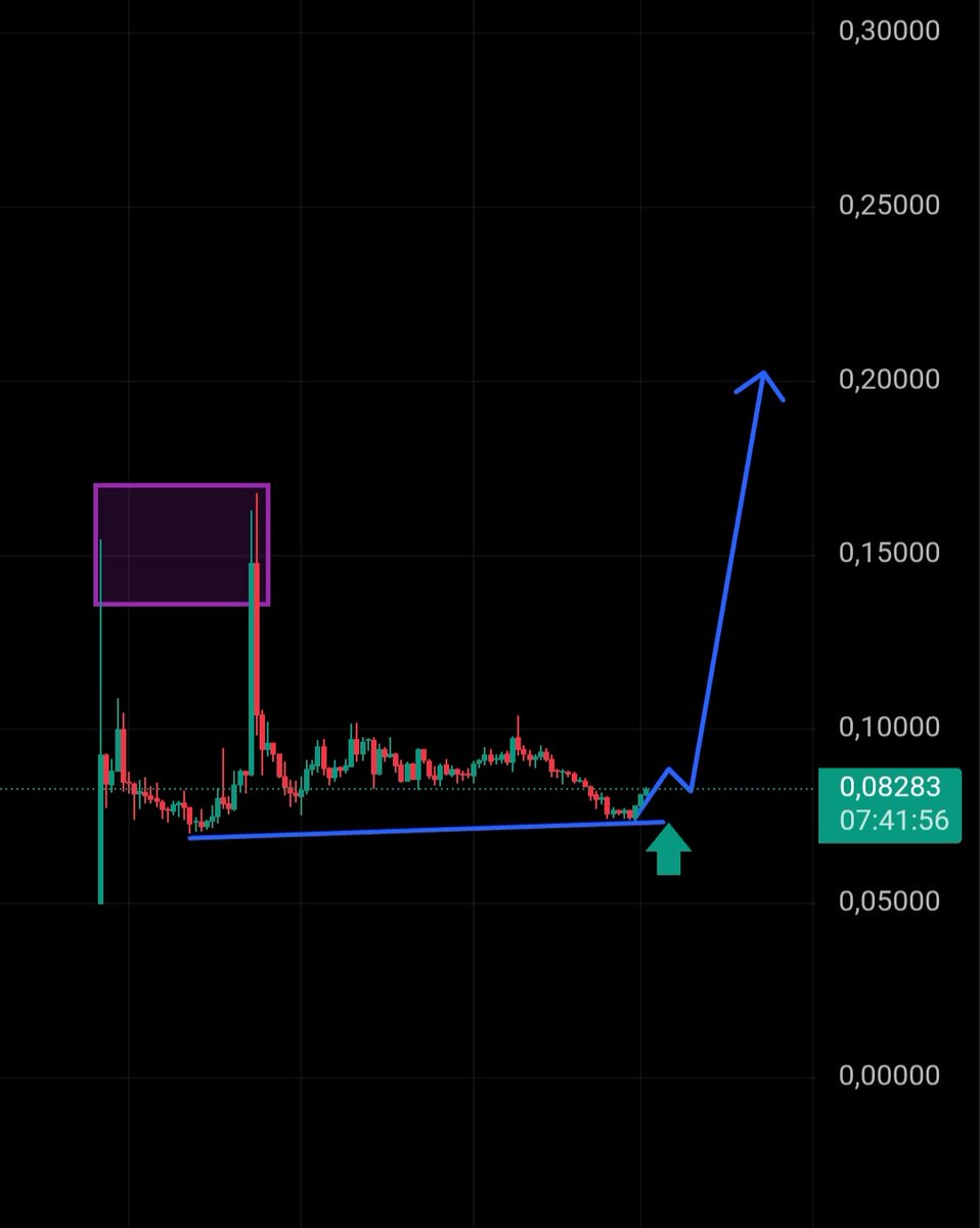 📊 Sahara/USDT Günlük Grafik
Grafikte 0.07 bölgesinin güçlü bir destek olarak çalıştığını görüyorum. Buradan alınan tepkiyle yukarı yönlü bir hareketin gelme ihtimali yüksek.
İlk hedefler: 0.10 – 0.20 aralığı 🚀