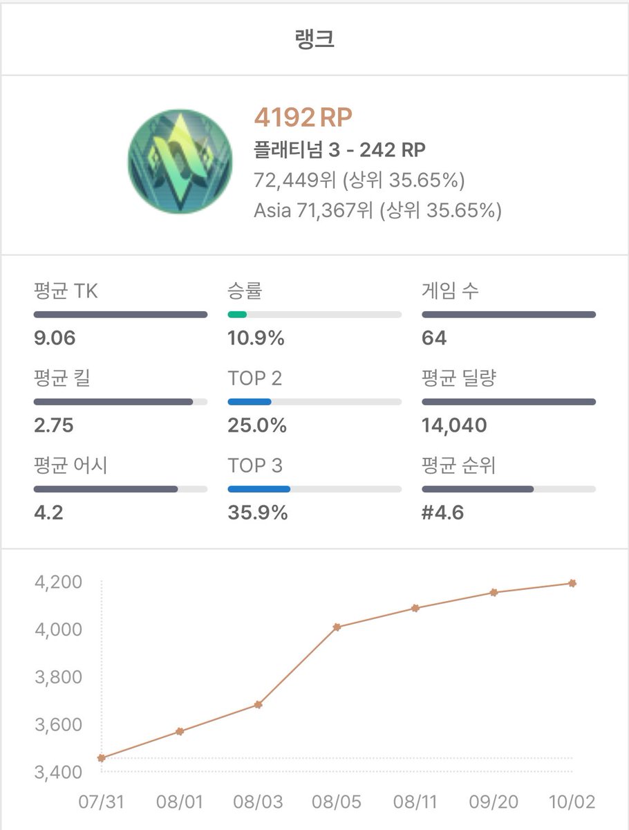 랭크 쫌쫌따리 하고는 잇는데 너무 귀찮아요.. 이번 시즌 다이아는 찍으려나