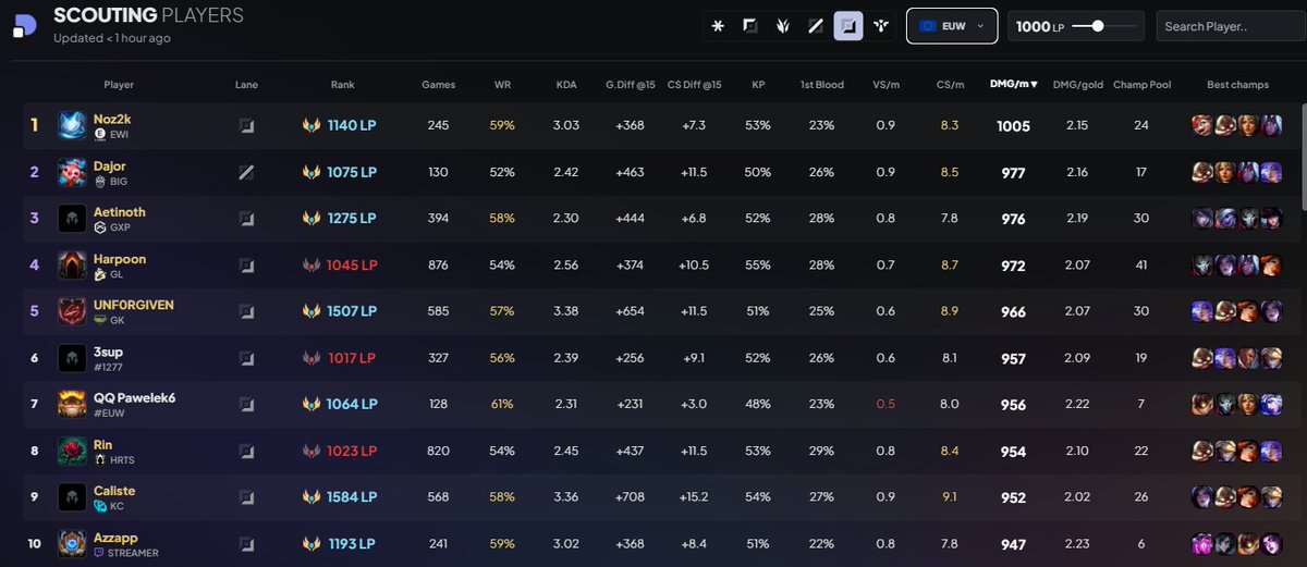 noz2k (@noz2k_lol) on Twitter photo I am still contracted to <a href="/E_WIE_ESPORTS/">E WIE EINFACH E-SPORTS</a> until November but they have allowed me to explore my options for 2026. 
Vods available upon request
References: <a href="/DIEMdodoCoach/">SLY Dodo</a> <a href="/Lothilol/">Lothar Schadrin</a> <a href="/Tockimolol/">Tockimo</a> 
Contact me per dm 
Likes & Retweets highly appreciated♥️
Shooting for the Stars🚀 I am still contracted to <a href="/E_WIE_ESPORTS/">E WIE EINFACH E-SPORTS</a> until November but they have allowed me to explore my options for 2026. 
Vods available upon request
References: <a href="/DIEMdodoCoach/">SLY Dodo</a> <a href="/Lothilol/">Lothar Schadrin</a> <a href="/Tockimolol/">Tockimo</a> 
Contact me per dm 
Likes & Retweets highly appreciated♥️
Shooting for the Stars🚀