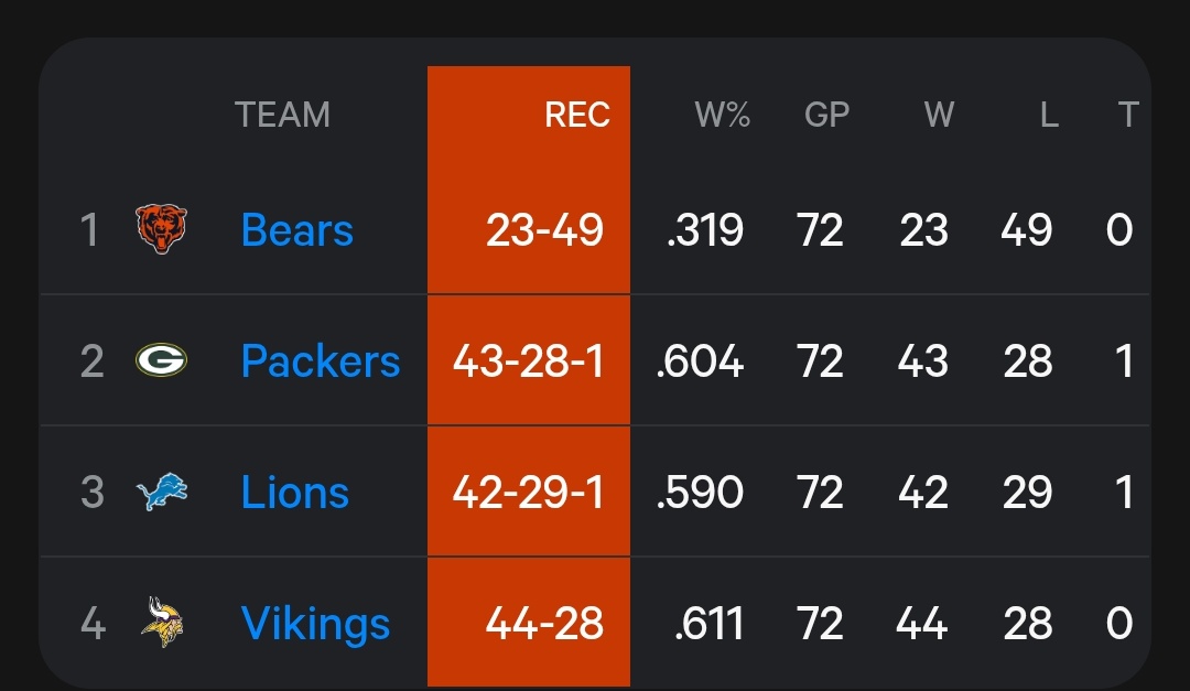 TBrandon84's tweet photo. NFC North records since 2021, 2022, 2023, 2024 and 2025. Dan Campbell was hired in 21 and went 3-13-1. Since then,

Lions have 2 division titles and 2-2 playoff record, 18-8 vs the NFCN

Bears have 3 straight last place finishes, 0 division titles, 0-0 playpff record and are on their 3rd HC (4th if you count the interim), 3-6 vs Lions 

Packers 1 division title and 1-3 playoff record, 1 HC, 3-6 vs Lions

Vikings have 1 division title and 0-2 playoff record, 2 HCs, 2-6 vs Lions

So, yea it makes sense why all three fan bases want to constantly bring up the past....the present isn't kind to them. 
#OnePride