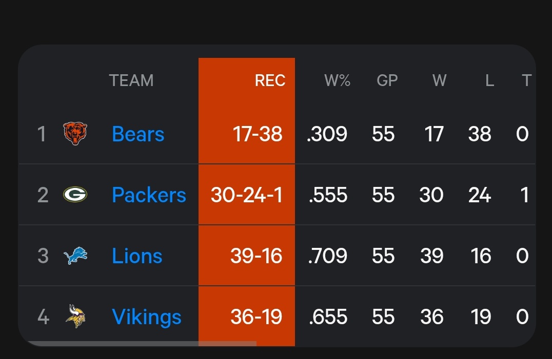 TBrandon84's tweet photo. NFC North records since 2021, 2022, 2023, 2024 and 2025. Dan Campbell was hired in 21 and went 3-13-1. Since then,

Lions have 2 division titles and 2-2 playoff record, 18-8 vs the NFCN

Bears have 3 straight last place finishes, 0 division titles, 0-0 playpff record and are on their 3rd HC (4th if you count the interim), 3-6 vs Lions 

Packers 1 division title and 1-3 playoff record, 1 HC, 3-6 vs Lions

Vikings have 1 division title and 0-2 playoff record, 2 HCs, 2-6 vs Lions

So, yea it makes sense why all three fan bases want to constantly bring up the past....the present isn't kind to them. 
#OnePride