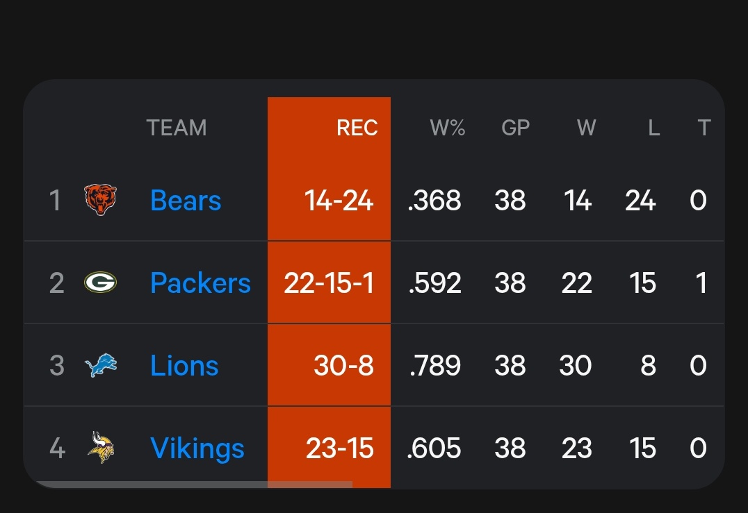 TBrandon84's tweet photo. NFC North records since 2021, 2022, 2023, 2024 and 2025. Dan Campbell was hired in 21 and went 3-13-1. Since then,

Lions have 2 division titles and 2-2 playoff record, 18-8 vs the NFCN

Bears have 3 straight last place finishes, 0 division titles, 0-0 playpff record and are on their 3rd HC (4th if you count the interim), 3-6 vs Lions 

Packers 1 division title and 1-3 playoff record, 1 HC, 3-6 vs Lions

Vikings have 1 division title and 0-2 playoff record, 2 HCs, 2-6 vs Lions

So, yea it makes sense why all three fan bases want to constantly bring up the past....the present isn't kind to them. 
#OnePride