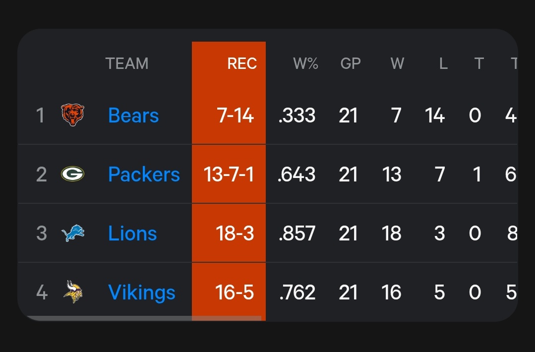 TBrandon84's tweet photo. NFC North records since 2021, 2022, 2023, 2024 and 2025. Dan Campbell was hired in 21 and went 3-13-1. Since then,

Lions have 2 division titles and 2-2 playoff record, 18-8 vs the NFCN

Bears have 3 straight last place finishes, 0 division titles, 0-0 playpff record and are on their 3rd HC (4th if you count the interim), 3-6 vs Lions 

Packers 1 division title and 1-3 playoff record, 1 HC, 3-6 vs Lions

Vikings have 1 division title and 0-2 playoff record, 2 HCs, 2-6 vs Lions

So, yea it makes sense why all three fan bases want to constantly bring up the past....the present isn't kind to them. 
#OnePride