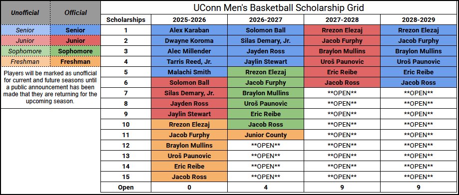 <a href="/StorrsCentral/">Storrs Central</a> 🚨GRID UPDATE🚨

Junior County has committed to UConn and becomes the first member of their 2026 class.

x.com/storrscentral/…