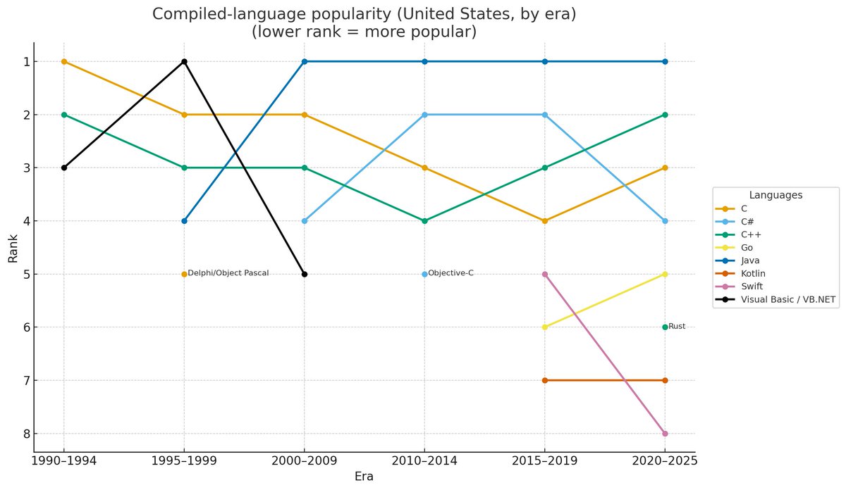 realDotNetDave's tweet image. If C# is as productive as we say, why am I seeing fewer .NET job posts? VB ruled the ’90s; today C# hovers mid-pack (compiled-only rankings). What’s Microsoft’s play to reignite demand? Practitioners + hiring managers: weigh in! 
#dotnet #csharp #MVPBuzz