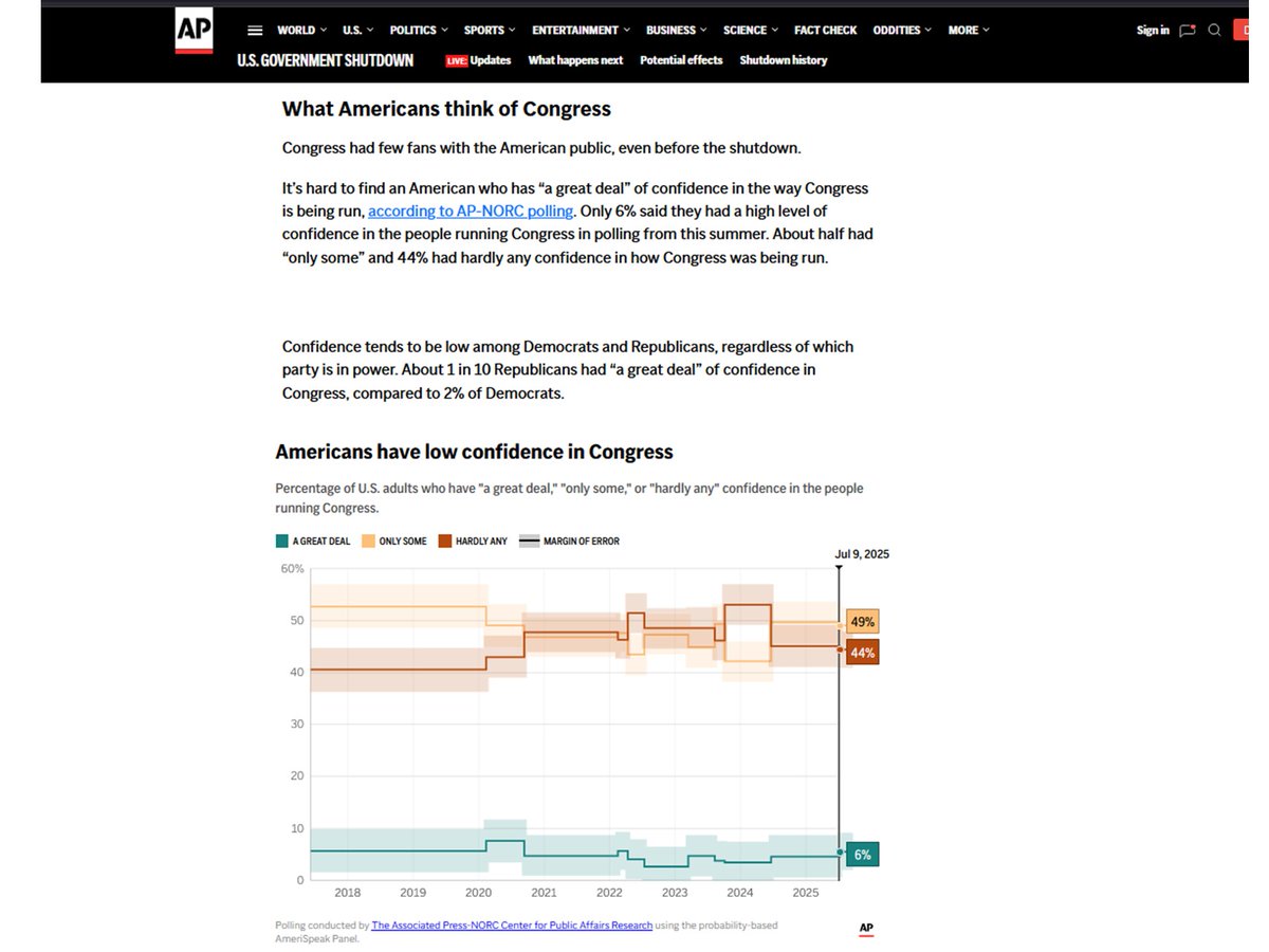 joey_tenor's tweet image. So 93% of adults have "only some" or "hardly any" confidence in the people running Congress. And 6% of adults think Congress is doing a great deal?
Did they ask 541 members of Congress?

#RepublicanShutdown #republicangovernmentshutdown 
#RepublicansVote 

apnews.com/article/pollin…