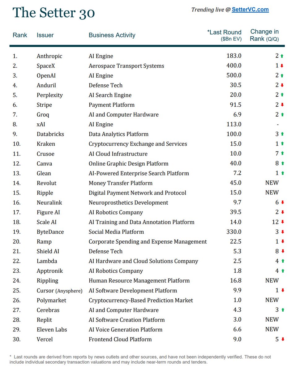 TurnerNovak's tweet image. The 30 most in-demand startup secondary shares in Q3 &apos;25 (per Setter Capital)

My biggest takeaways:
- Anthropic dethrones SpaceX at #1, ending its 2.5 year reign at the top
- OpenAI close behind in 3rd. I believe this is the highest its ever been?
- Polymarket and the prediction…