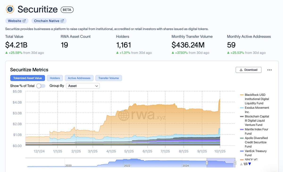Tokenized assets on Securitize surge past $4B, reaching a new all-time high.

We're unifying global finance onchain as the world's largest tokenization platform.