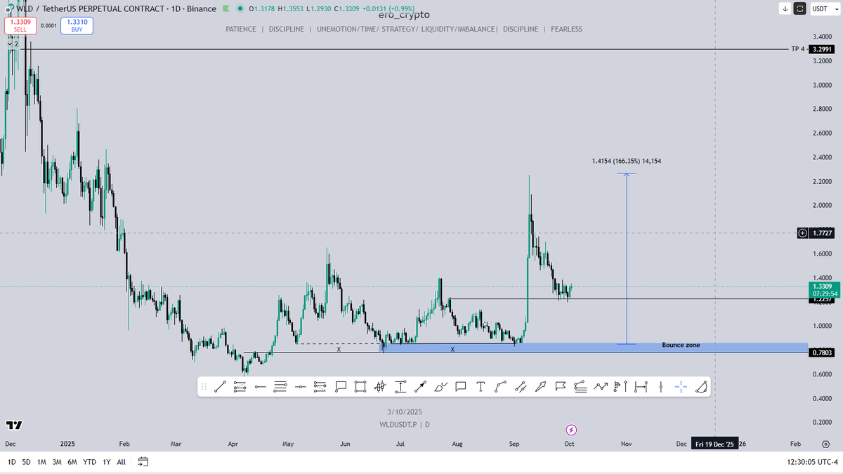 #Privecy coins like $WLD $ZEC $DASH $ZEN $ANYONE pumped very hard, do you want to know what are next 2 Privacy coin which will pump even harder? 

I'll post if I see massive emoji reaction below all my Today's post on TG channel and killer likes, comments and retweets for all