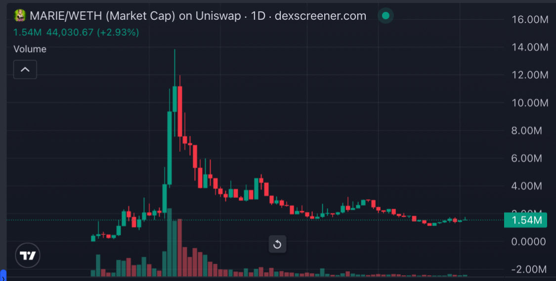 $MARIE  +70X 🔥🔥

200K — 14M, 1.5M NOW

Bottomed chart 

Remember join GENESIS for next alpha: t.me/GenesisChain_C…