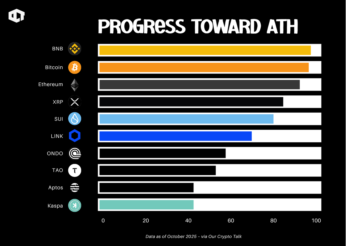 Near ATH Levels: (Ranking Tokens by Market Cap Recovery) • $BNB → 96.18% •  $BTC → 95.95% • $ETH → 88.61% • $XRP → 83.26% • $SUI → 80.49% • $LINK →  68.30% • $ONDO → 58.25% • $TAO → 55.94% • $APT → 42.70% • $KAS → 42.57%