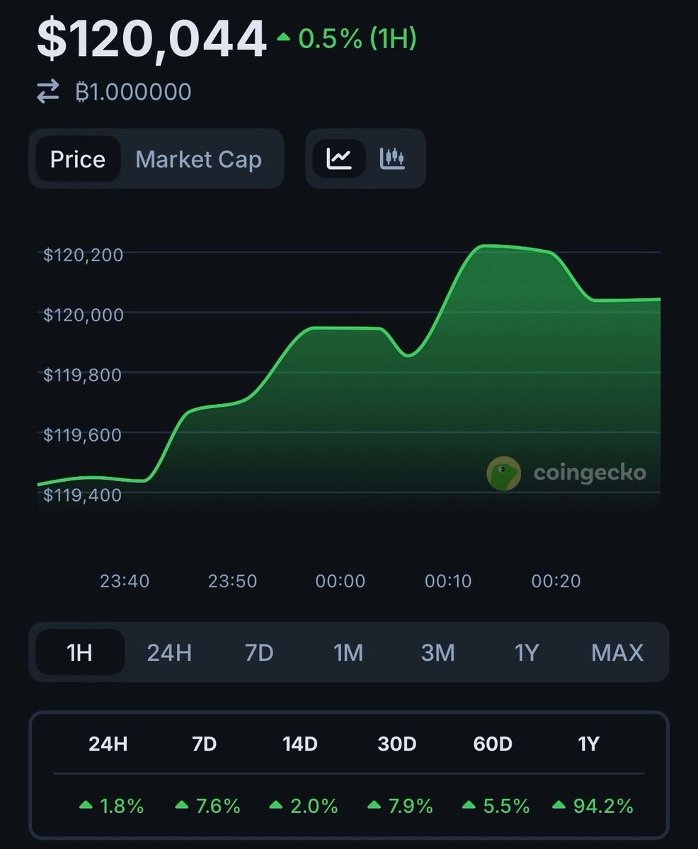 $BTC is green on all timeframes, now above $120,000.