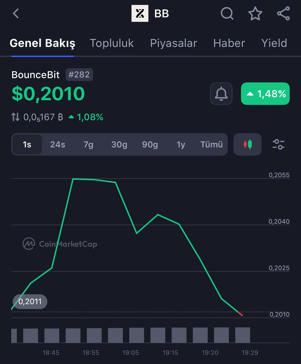 Bu coine iyi bakın. Şu an 0.20$. Yakın zamanda 1$, 3$, 5$ diye gidecektir

Boğa görmemiş. Baby coindir

Çok detaylı baktım. #Binance da 30-40x yapacak bir coin varsa o da #BB dir 

RWA alanında en iyisi, arkasında FRANKLİN TEMPLON.

Buralardan alan parayı vurur dostlar. Tarihe