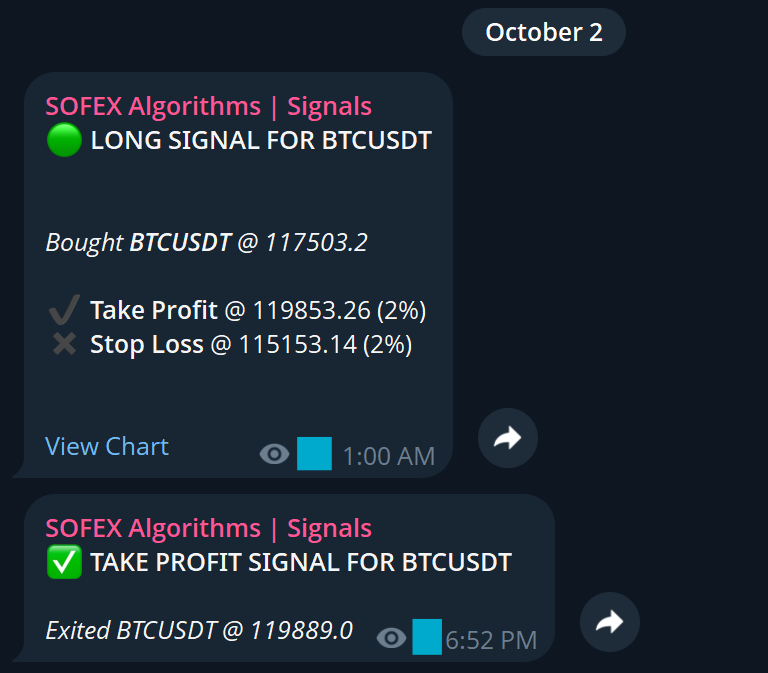 SofexAlgorithms's tweet image. 🔥First trade & first win for #BTC Algorithm this month!
Long $BTC: +2.00% (x1)
Request access to the algorithms here > form.typeform.com/to/PaeCqfGa