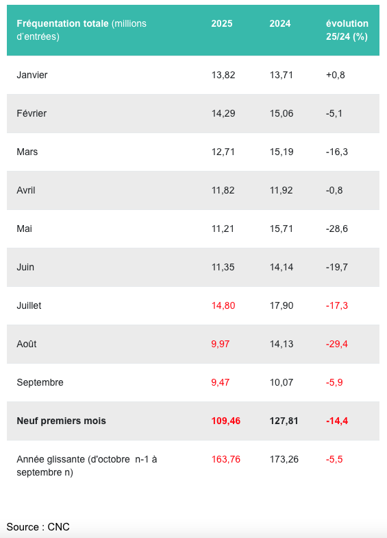 boxofficefr's tweet photo. 📉 Avec 9,47 millions de tickets vendus, la fréquentation cinéma du mois de Septembre est orientée à la baisse sur 2024 (-5,9%) et sur la moyenne pré-Covid 2017-2019 (-14,8%). #Conjuring4, #DemonSlayer, #Sirāt, #UneBatailleAprèsLAutre, #DowntonAbbey3 ont été les films les + vus. https://t.co/3vxFwtXWEN