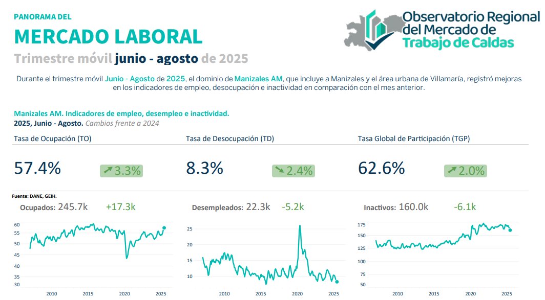 EstudiosCCMPC's tweet photo. 📊Manizales AM, mercado laboral (junio-agosto 2025), la ocupación se ubicó en 57,4%, la desocupación bajo al 8,3%. Las actividades profesionales y manufacturas lideran la creación de empleo📷 #ORMET @umanizales @confacaldas  https://t.co/U9nrkREgkg https://t.co/RaLM744ypl