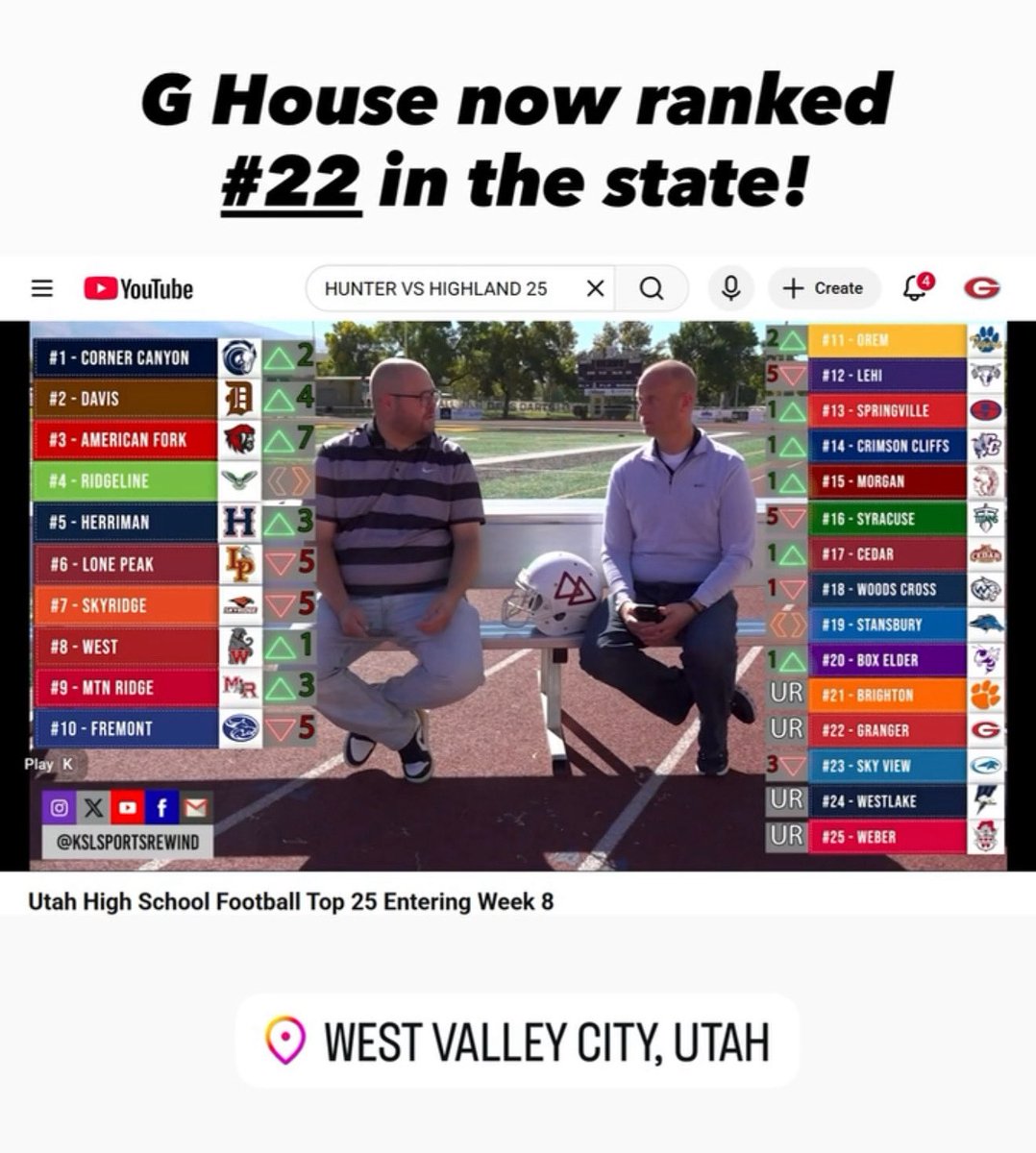 GrangerFB_WVC's tweet photo. G House ranked 22nd in the state of Utah! #ace #whygoanywhereelse
https://t.co/eukxuT2XW8 https://t.co/gpYdCeGJuW
