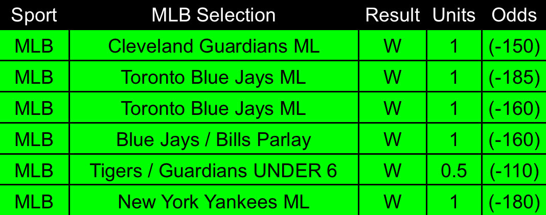 BreadHeadBets's tweet photo. MLB Postseason FREE PICK ⚾️🍂 

6-0 (100%) MLB RUN 🔥

My bot will direct message todays play to EVERYONE who LIKES &amp; REPLIES 🤖

*must be following so we can DM* 📲 https://t.co/YVtx7mnzT6