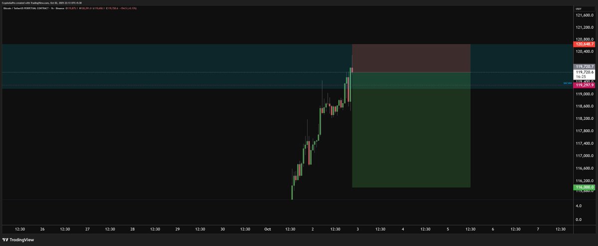 CryptoGoPro's tweet image. $BTC Send it down. CT super bullish, no better time to enter shorts.

#Bitcoin #shorts