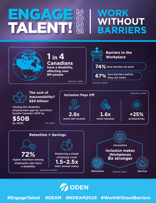 October is National Disability Employment Awareness Month!
In October, Canadians celebrate contributions of people with a disability &amp; raise awareness of disability inclusion in employment.
2025's theme is Inclusive Employment Across Canada: Building a Workforce Without Barriers.