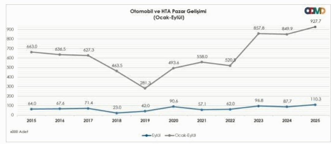Hafif ticari araç ve otomobil satışları ilk 9 aylık olarak tüm zamanların rekorunu kırdı, 928bin
Eylül satısı ise 110bin gerçekleşti

Yüksek faiz ve iflasların ortasında bu rekorları kim kırıyor?

Servet etkisi...
