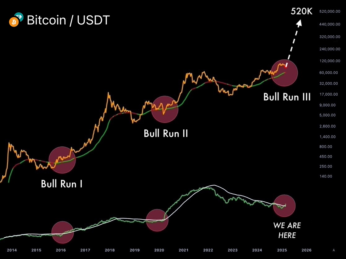 The Bull Run 3.0 starts on October 4 🔥 $BTC is set to go parabolic and  ignite the biggest Altseason in history. After a similar setup in 2021, I  made over $150K
