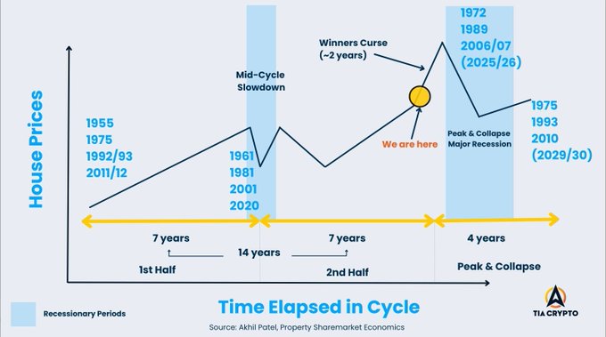 5th Reason Why #SPX6900 Will Hit a $100 Billion Market Cap - Cycles and Macro Economy 🧲💹

Cycles - we’re sitting on the edge of the biggest gains in the 18-year macro real estate cycle and the 4-year crypto cycle. This is prime time for explosive growth!

Inflation -