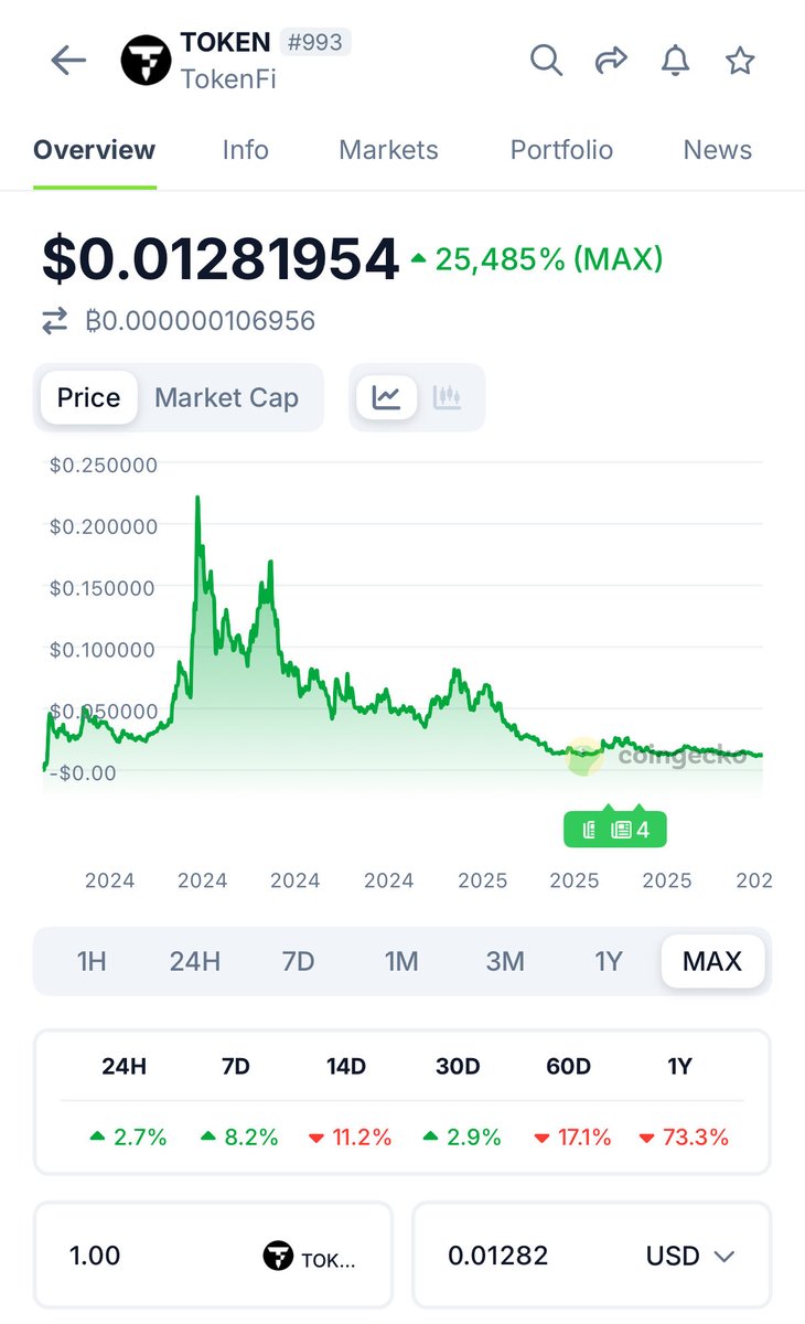 We dont ask for x18 to reach ATH but only an 50% exit scam pump … it is a scam and none can convince me the opposite $TOKENFI <a href="/tokenfi/">TokenFi</a> <a href="/FLOKI/">FLOKI</a>