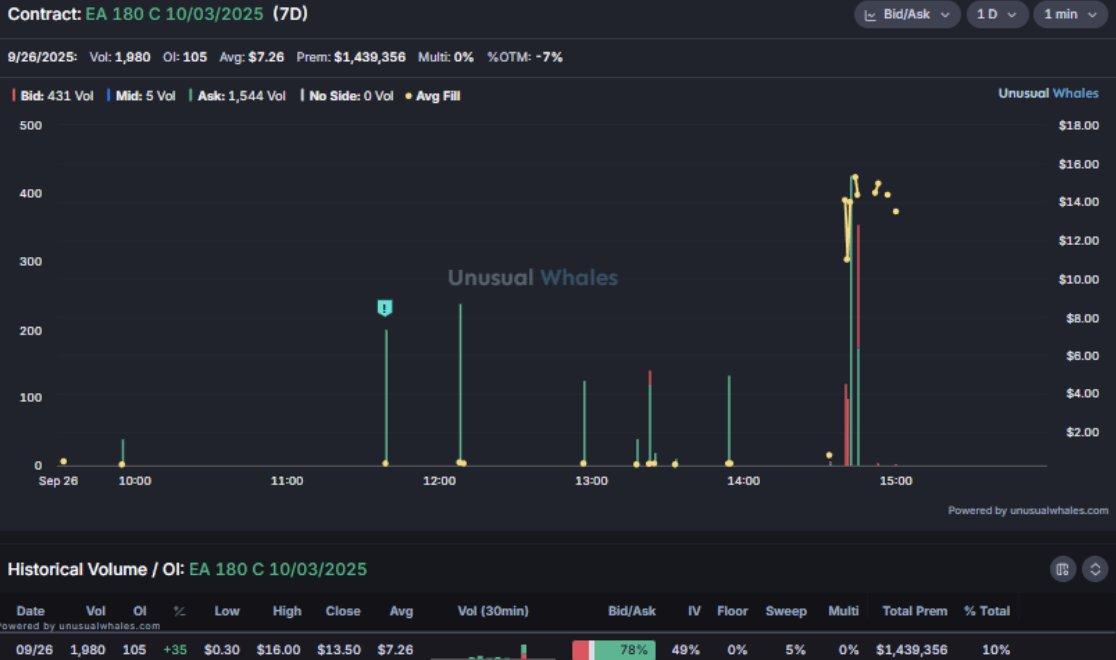 On Monday, the American video game company $EA announced it’s going private.

The company will be acquired by PIF, Silver Lake, and Affinity Partners for $55 billion, also securing stockholders $210 per share in cash (a 25% premium to EA’s share price at market close last week).