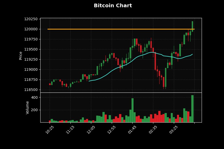 🚨 BREAKING: $Bitcoin crosses $120,000 💰
📈 Up 75% since the 2024 halving
💎 Market cap now &gt; $2.3 Trillion
⛏️ Miners earning record profits
$BTC