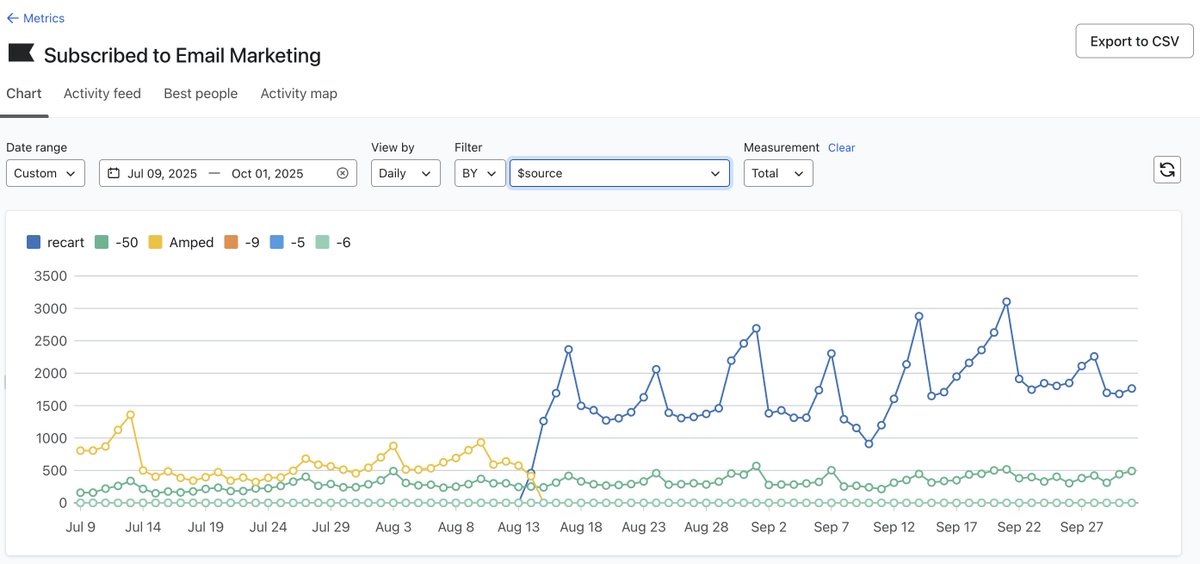 jsappington's tweet image. Still cruising on Recart 👀

Can you tell when we turned it on?!