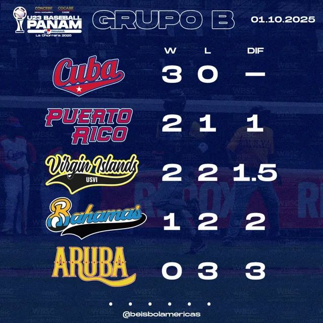Cocabe_Copabe's tweet photo. Resultados de ayer, partidos para hoy y Standing Actual de los Grupos A (#CONCEBE) y B (#COCABE), del #PremundialU23 

@beisbolamericas 
@Cocabe_Copabe
@WBSC https://t.co/NujCMGAWcN
