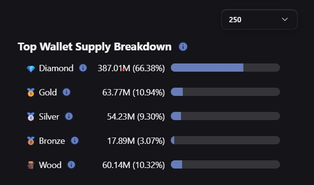 auracoinsolana's tweet photo. aura isn’t built on paper hands

66% of supply sits with diamond wallets

we don’t fold, we flow. https://t.co/hkfpk4b5Si
