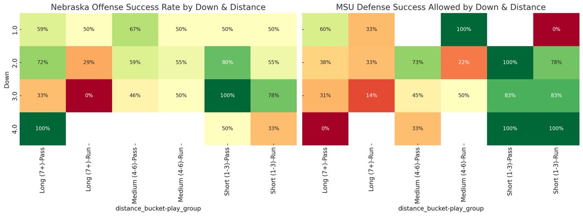 HuskerNumbers's tweet photo. Nebraska’s run game has been shaky this year, and the numbers show why. 📊

🔴 On 2nd & long (7+ yards), Nebraska runs it 38% of the time — but those plays succeed just 29%.
🔴 On 3rd & short, though, Nebraska runs it 78% successfully — almost automatic.

⚫ MSU’s defense has also struggled badly in short-yardage (83% allowed on 3rd & short).

👉 Tactical key: Stop wasting 2nd & long with runs. Attack through the air, then lean on the ground game in short-yardage where it’s most effective.

#GBR #CFBAnalytics