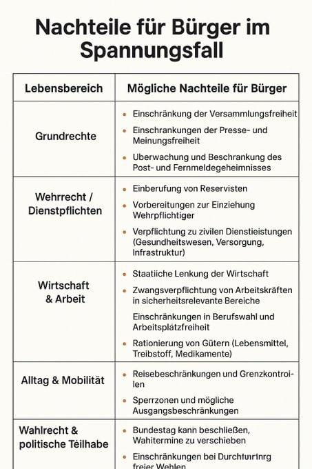 Mathias73901401's tweet image. #Spannungsfall stichpunktartig erfasst!

Der Spannungsfall ist ein Begriff aus dem deutschen Verfassungsrecht und bezeichnet eine besondere sicherheitspolitische Lage zwischen Friedenszeit und dem Verteidigungsfall.