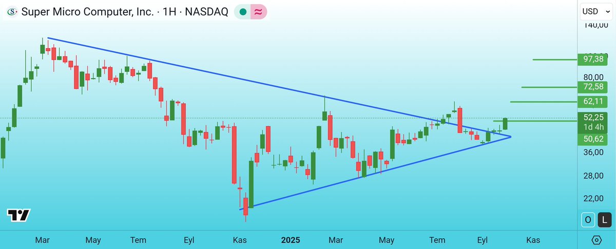 yarincuzdani's tweet image. 🎉 #SMCI 🎉

👊22 Günde %20 Kâr 👊

 İlk hedef tamamdır. Sırada diğerleri var.

#SuperMicroComputer #supermicro #computer #teknoloji #abd #usa #nasdaq #ndx #dowjones #djı #sp500 #borsa