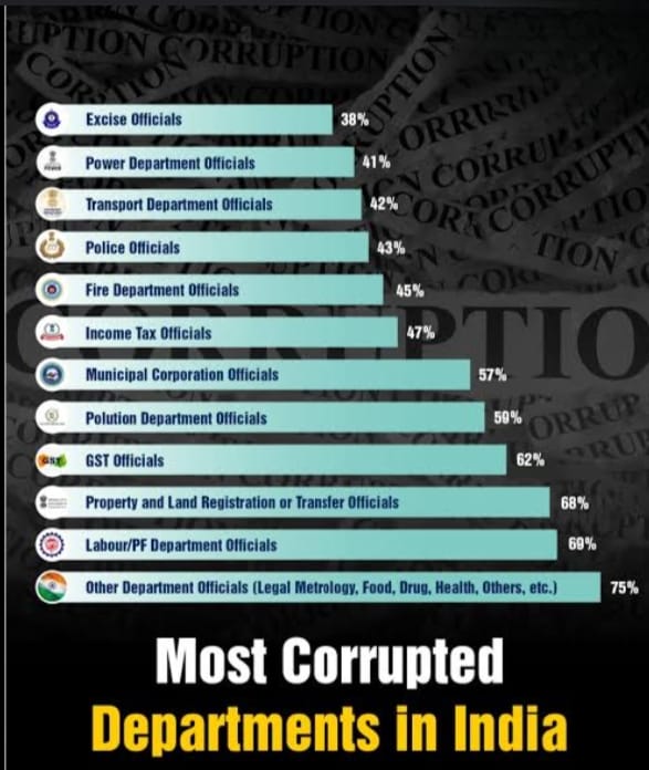 Yug_Tated's tweet photo. @SandeepMall Here's the list of Departments which are most corrupted in India. https://t.co/Qo07Z2ge3v