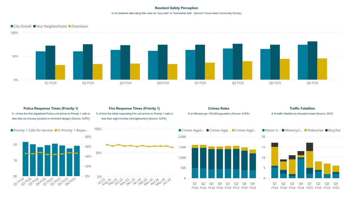 MattMahanSJ's tweet image. You shouldn’t have to ask how your government is doing — the data should be right at your fingertips. See for yourself: sanjoseca.gov/your-governmen…