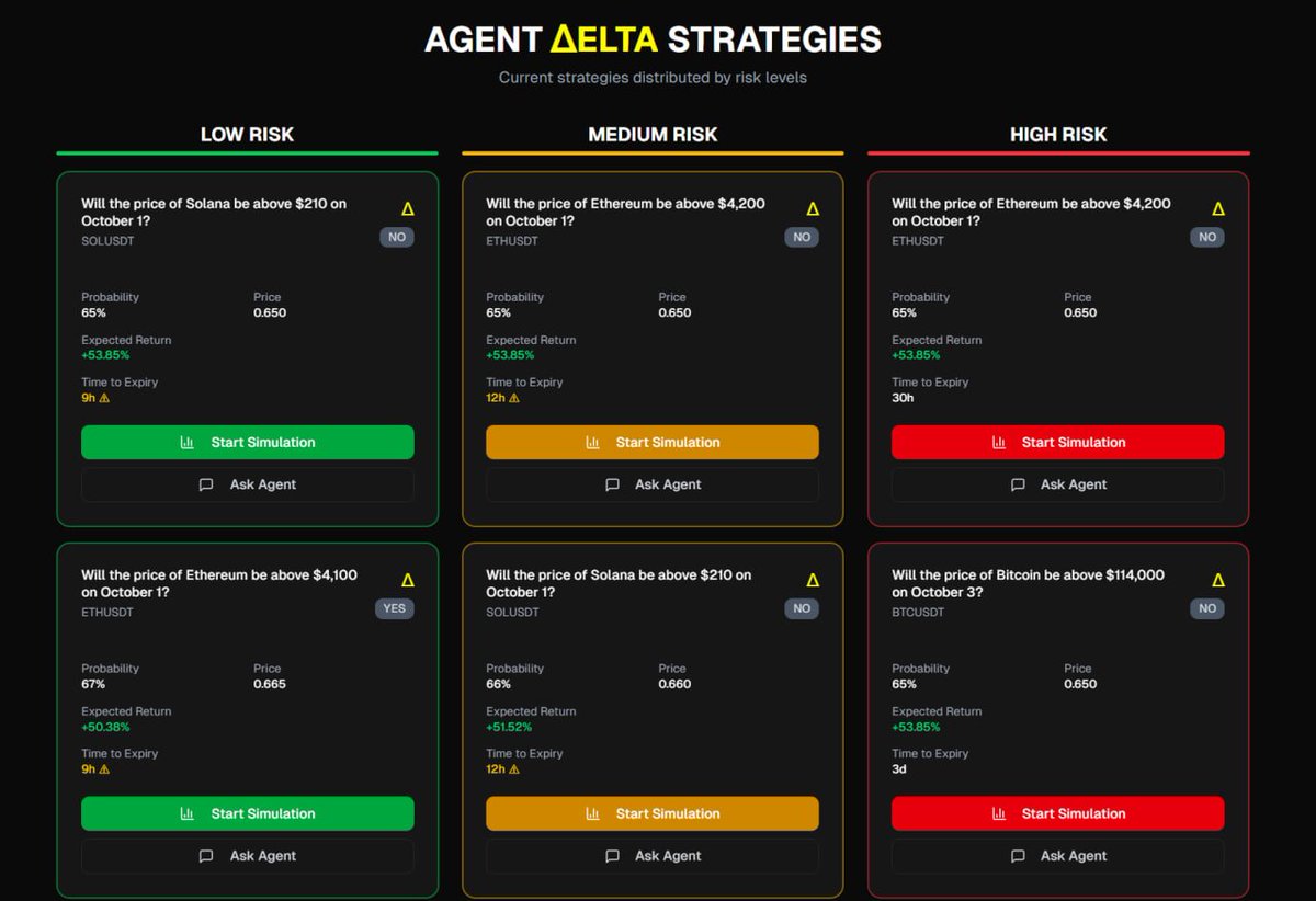 DeltaAI_'s tweet image. Everyone is bullish right now

On-chain prediction markets say:

$ETH &amp;gt; $4,500 by Oct 3 -&amp;gt; 0.65
$SOL &amp;gt; $225 by Oct 3 -&amp;gt; 0.84
$BTC &amp;gt; $125k by Oct 3 -&amp;gt; 0.71

But derivatives markets tell a different story:
&amp;gt; Futures and options price them higher
&amp;gt; Funding rates scream confidence
&amp;gt;…
