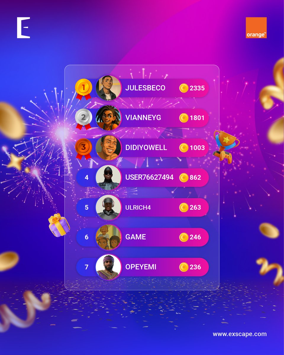 Exscape_FR's tweet image. Un immense bravo aux champions du mois de septembre ! Vous avez littéralement écrasé le classement le mois dernier !

Le prochain, ça pourrait être vous ! Alors continuez à jouer, libérez votre esprit de compétition et visez la première place en octobre !💪