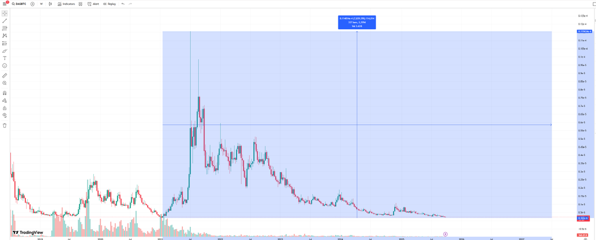 LongPlaysLP's tweet photo. There has not been a ton of hype lately around $DAG @Conste11ation but the DAG/BTC chart is looking very interesting. DAG has been working with the US Dept. of Defense now for 6 years. 

As of Sept 24th @coinbase allows you to buy $DAG on their main app (not advanced trade).

The last time DAG reached the current price level on the DAG/BTC chart we saw tremendous returns. I have laid out 4 potential scenario's. If we see history repeat itself, plus hype, fomo, and/or partnerships with utilization of DAG you could potentially be looking at an 8x, 23X, 45X, or 70X from current pricing. 
💥💥💥

Not Financial Advice.