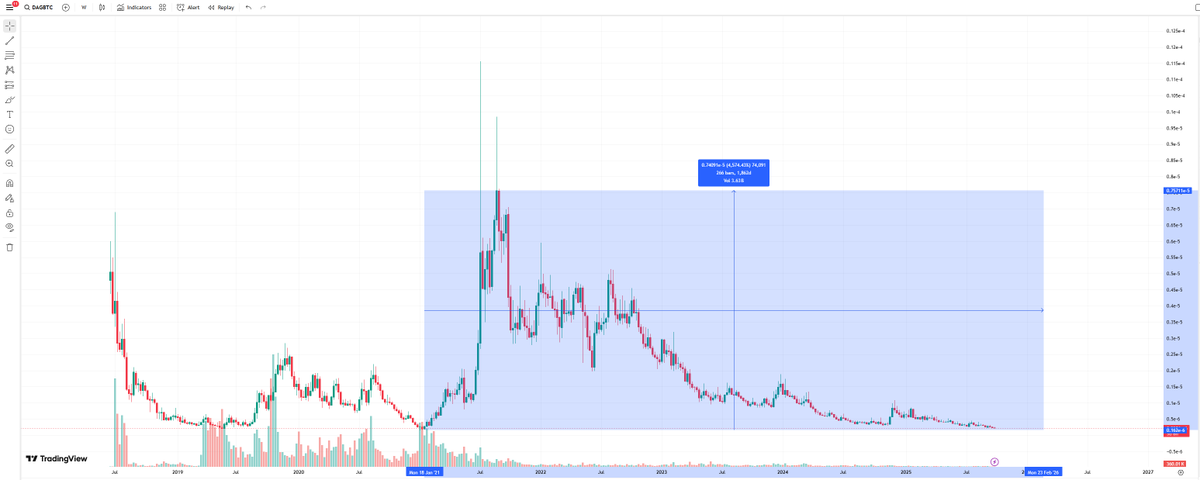 LongPlaysLP's tweet photo. There has not been a ton of hype lately around $DAG @Conste11ation but the DAG/BTC chart is looking very interesting. DAG has been working with the US Dept. of Defense now for 6 years. 

As of Sept 24th @coinbase allows you to buy $DAG on their main app (not advanced trade).

The last time DAG reached the current price level on the DAG/BTC chart we saw tremendous returns. I have laid out 4 potential scenario's. If we see history repeat itself, plus hype, fomo, and/or partnerships with utilization of DAG you could potentially be looking at an 8x, 23X, 45X, or 70X from current pricing. 
💥💥💥

Not Financial Advice.