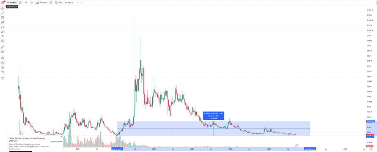 LongPlaysLP's tweet photo. There has not been a ton of hype lately around $DAG @Conste11ation but the DAG/BTC chart is looking very interesting. DAG has been working with the US Dept. of Defense now for 6 years. 

As of Sept 24th @coinbase allows you to buy $DAG on their main app (not advanced trade).

The last time DAG reached the current price level on the DAG/BTC chart we saw tremendous returns. I have laid out 4 potential scenario's. If we see history repeat itself, plus hype, fomo, and/or partnerships with utilization of DAG you could potentially be looking at an 8x, 23X, 45X, or 70X from current pricing. 
💥💥💥

Not Financial Advice.