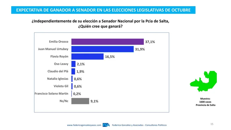 NassorIzBrasil's tweet photo. Encuesta electoral - Salta - Senadores nac. (FGyA - Sep 2025 - Muestra de 1600 personas)

🟣LLA - Orozco 37,1%
🔵FP - Urtubey 31,9%
🟤PLS - Royón 16,5%
🔵PdlV - Leavy 2,1%
🔴FIT - del Plá 1,9%
🟥UCR - Iglesias 0,6%
🔴PO - Gil 0,6%
🟢PR - Martín 0,2%
Ns/nc: 9,1% https://t.co/NbpwnsTQys