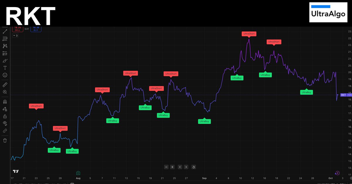 ShortAlgoTrades's tweet photo. $RKT showing resilience with recent UltraBuy signals! 📈 Can it maintain this upward trend? What are your thoughts? 💭 #UltraAlgo #Trading https://t.co/f6mNkfZsZn