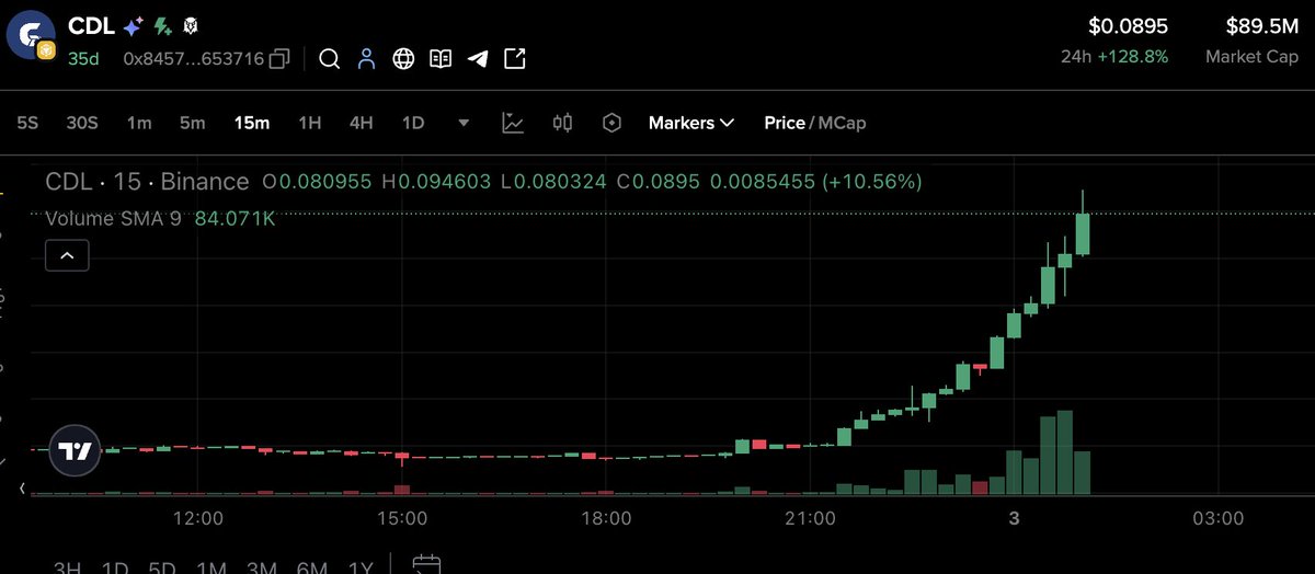 DYORALL's tweet photo. The sudden surge in $CDL, is there any special positive news? https://t.co/4IR99icdQx
